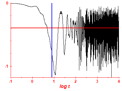 Survival probability log